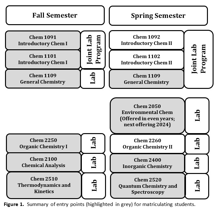 Block diagram of chemistry courses organized by semester