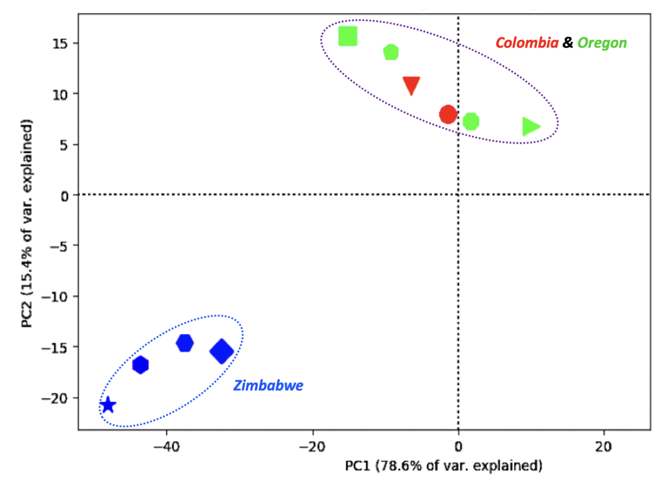 Figure 1. Principal Component Analysis