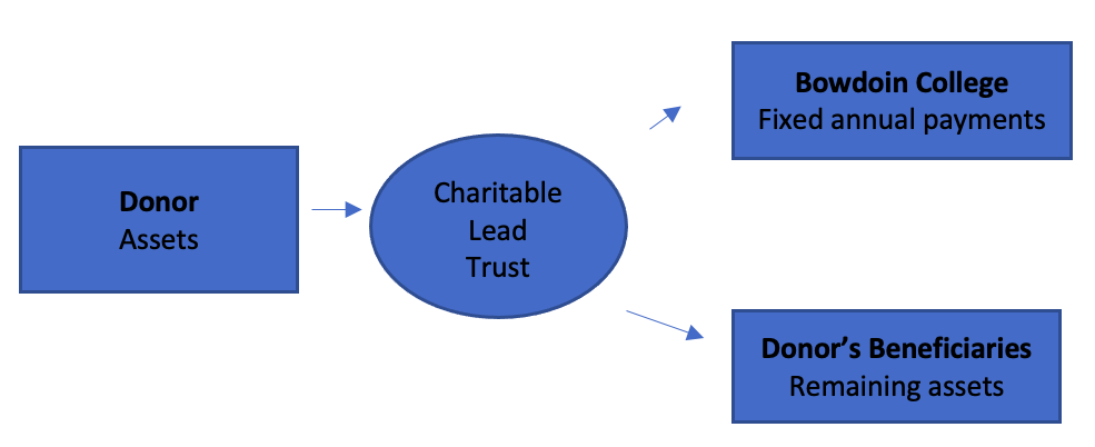 Flowchart depicting this process: A donor conveys assets into a charitable lead trust. For the term of the trust, fixed annual payments are made to Bowdoin. When the trust term ends, the remaining assets are conveyed to the beneficiaries determined by the donor at the time the trust was established.