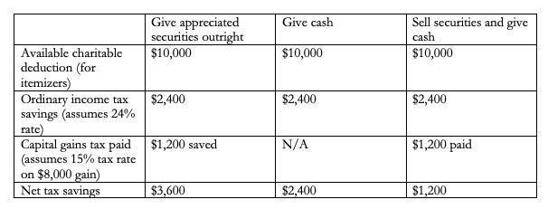 Gifts of appreciated stocks