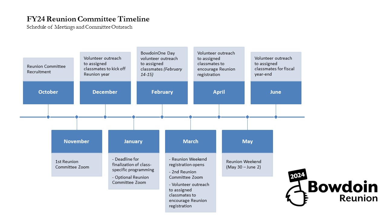 FY24 Reunion Committee Timeline Schedule of Meetings and Committee Outreach  October • Reunion Committee recruitment  November • 1st Reunion Committee Zoom  December • Volunteer outreach to assigned classmates to kickoff Reunion year  January • Deadline for finalization of class-specific programming • Optional Reunion Committee Zoom  February • BowdoinOne Day volunteer outreach to assigned classmates (February 14-15)  March • Reunion Weekend registration opens • 2nd Reunion Committee Zoom • Volunteer outreach to assigned classmates to encourage Reunion registration  April • Volunteer outreach to assigned classmates to encourage Reunion registration  May • Reunion Weekend (May 30-June 2)  June • Volunteer outreach to assigned classmates for fiscal year-end