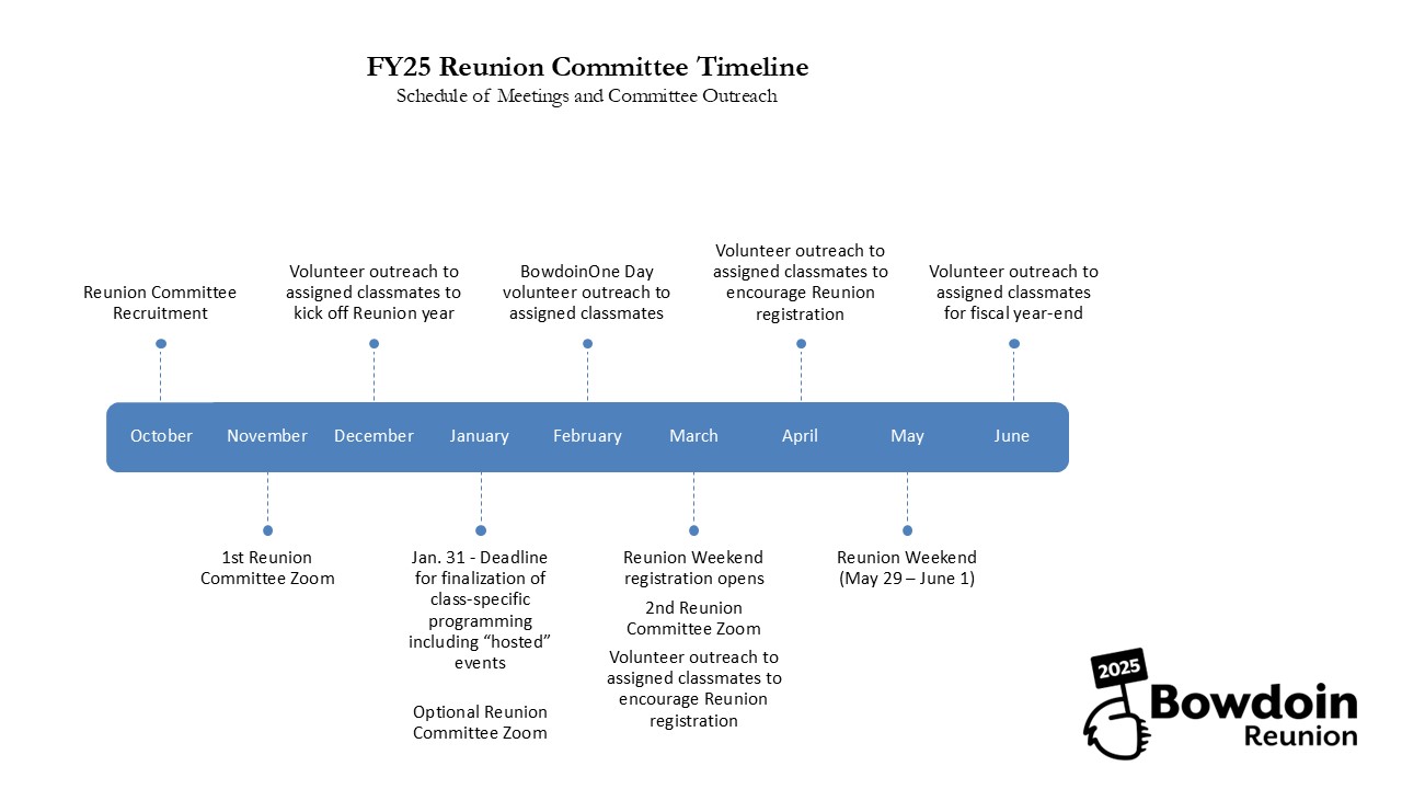 FY25 Reunion Committee Timeline Schedule of Meetings and Committee Outreach  October • Reunion Committee recruitment  November • 1st Reunion Committee Zoom  December • Volunteer outreach to assigned classmates to kickoff Reunion year  January • Deadline for finalization of class-specific programming • Optional Reunion Committee Zoom  February • BowdoinOne Day volunteer outreach to assigned classmates (February 14-15)  March • Reunion Weekend registration opens • 2nd Reunion Committee Zoom • Volunteer outreach to assigned classmates to encourage Reunion registration  April • Volunteer outreach to assigned classmates to encourage Reunion registration  May • Reunion Weekend (May 30-June 2)  June • Volunteer outreach to assigned classmates for fiscal year-end