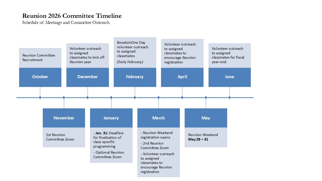 FY26 Reunion Committee Timeline Schedule of Meetings and Committee Outreach  October • Reunion Committee recruitment  November • 1st Reunion Committee Zoom  December • Volunteer outreach to assigned classmates to kickoff Reunion year  January • Deadline for finalization of class-specific programming • Optional Reunion Committee Zoom  February • BowdoinOne Day volunteer outreach to assigned classmates (February 14-15)  March • Reunion Weekend registration opens • 2nd Reunion Committee Zoom • Volunteer outreach to assigned classmates to encourage Reunion registration  April • Volunteer outreach to assigned classmates to encourage Reunion registration  May • Reunion Weekend (May 30-June 2)  June • Volunteer outreach to assigned classmates for fiscal year-end
