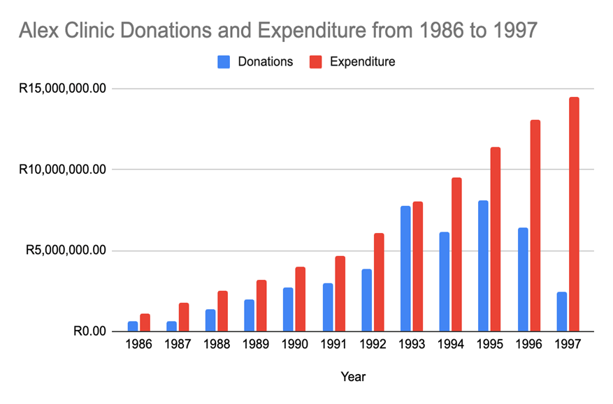 a line graph showing funds over time