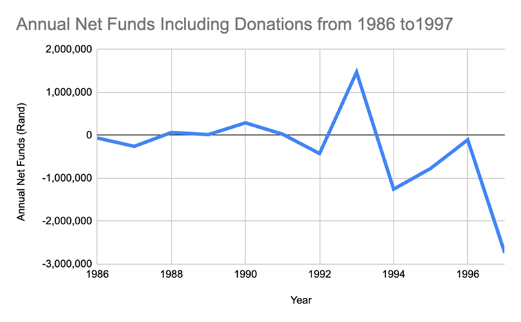 a bar graph of expenditures