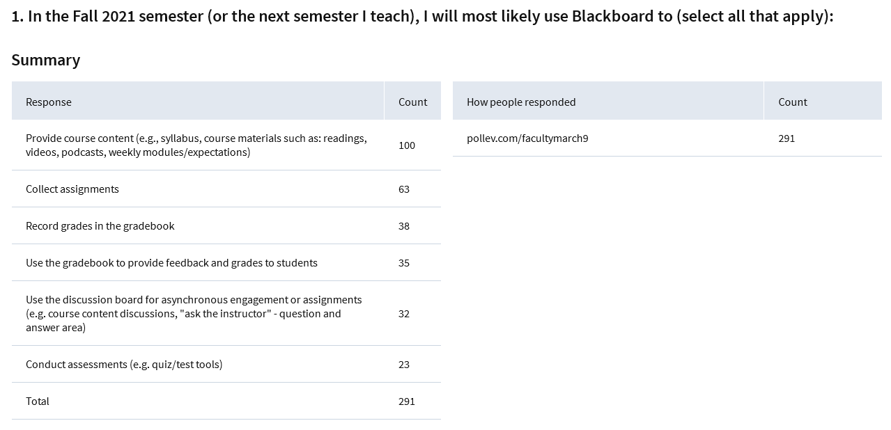 Poll question one. How will you continue to use Blackboard next semester?