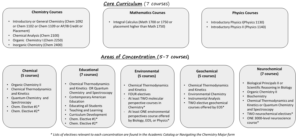 Core Curriculum diagram