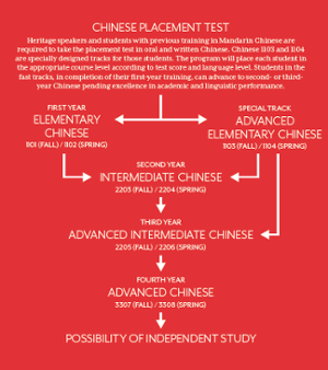Chinese Placement Test