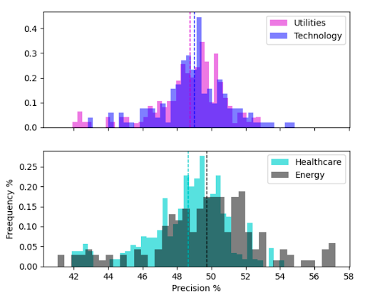 A Machine Learning Approach to Sector-Based Market Efficiency