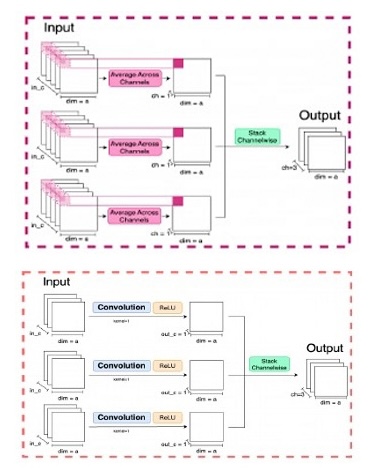 Statistically Principled Deep Learning for SAR Image Segmentation