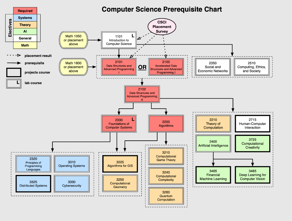 Prerequisite Flow Chart