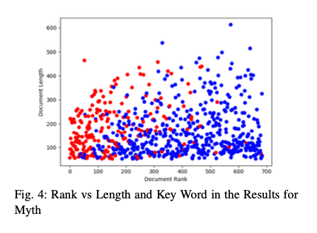 Rank vs. length and key word