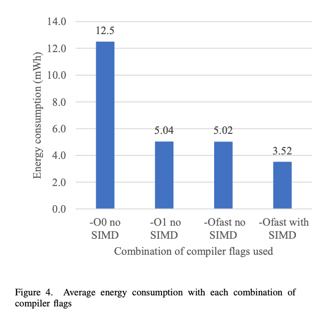 Average energy consumption with each combination of compiler flags