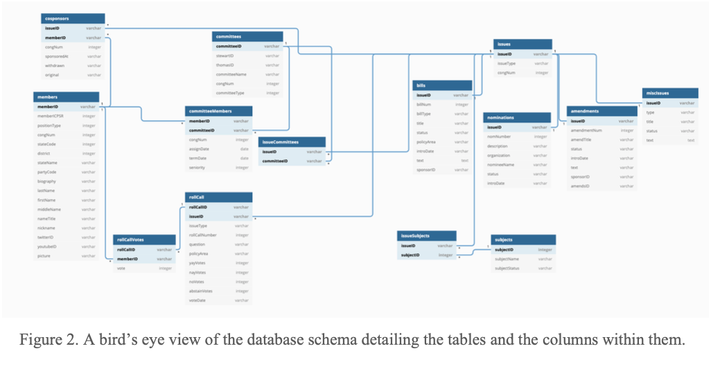 Congressional database schema