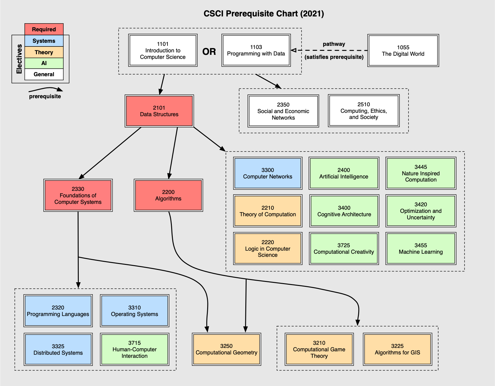 Prerequisite Flow Chart