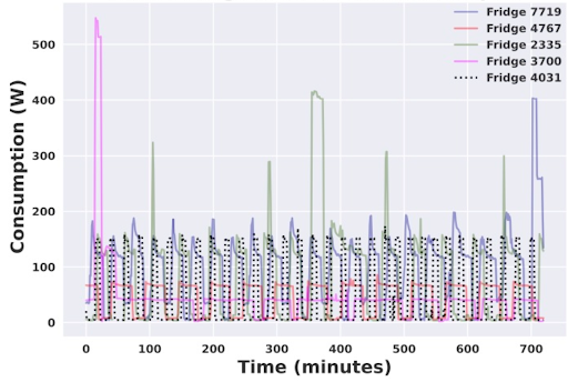 Oulier Detection in Energy Datasets graph