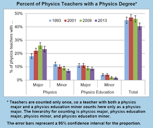 Percent of physics teachers with a physics degree