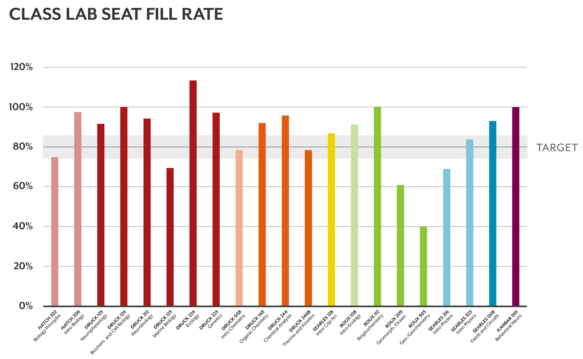 Lab Seat Fill Rate, showing most labs are booked beyond the target capacity.