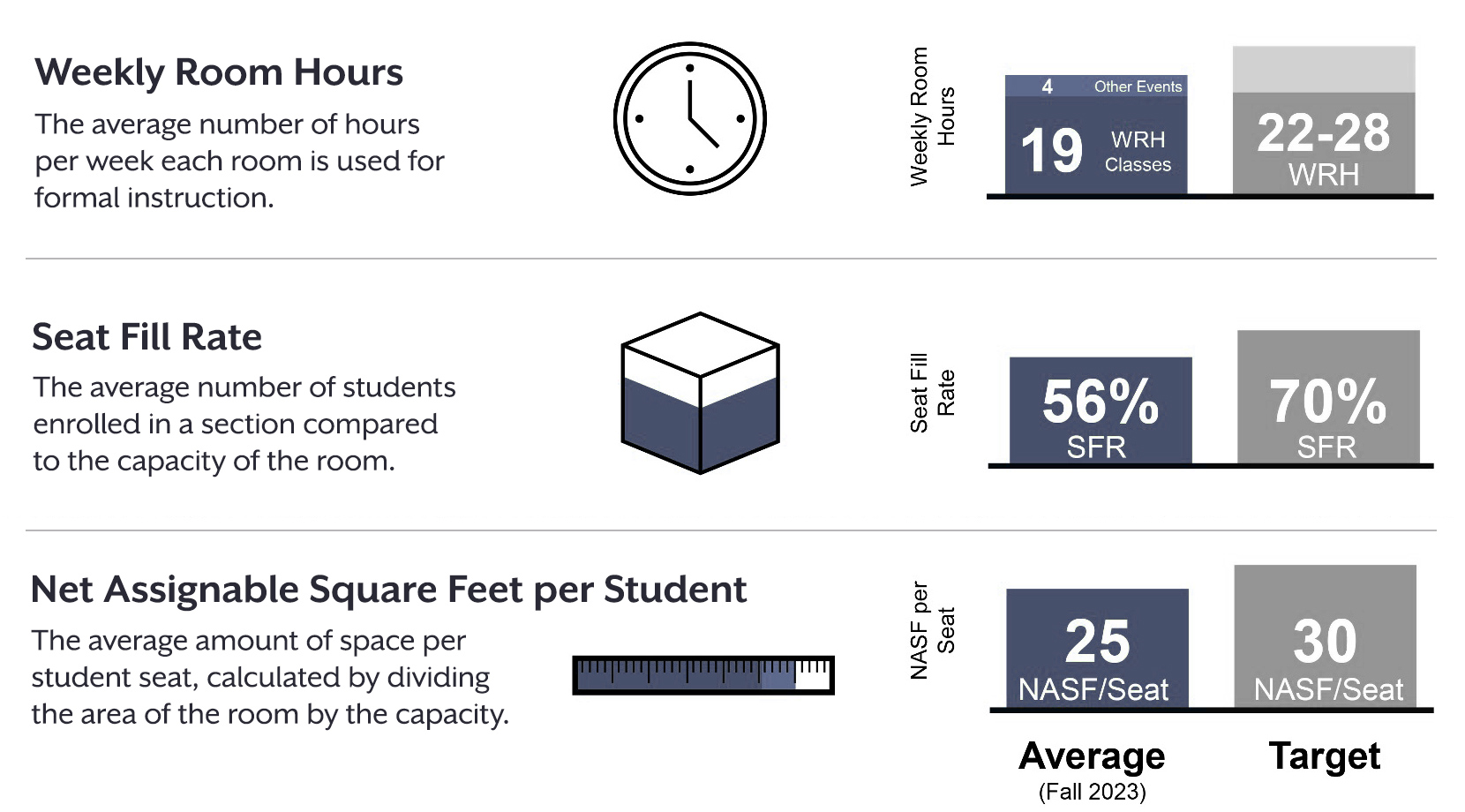 A chart of classroom utilization stats showing that many classrooms are underutilized due to being lower-quality or inadequate for the course material.