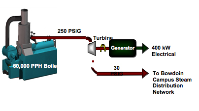 Cogeneration