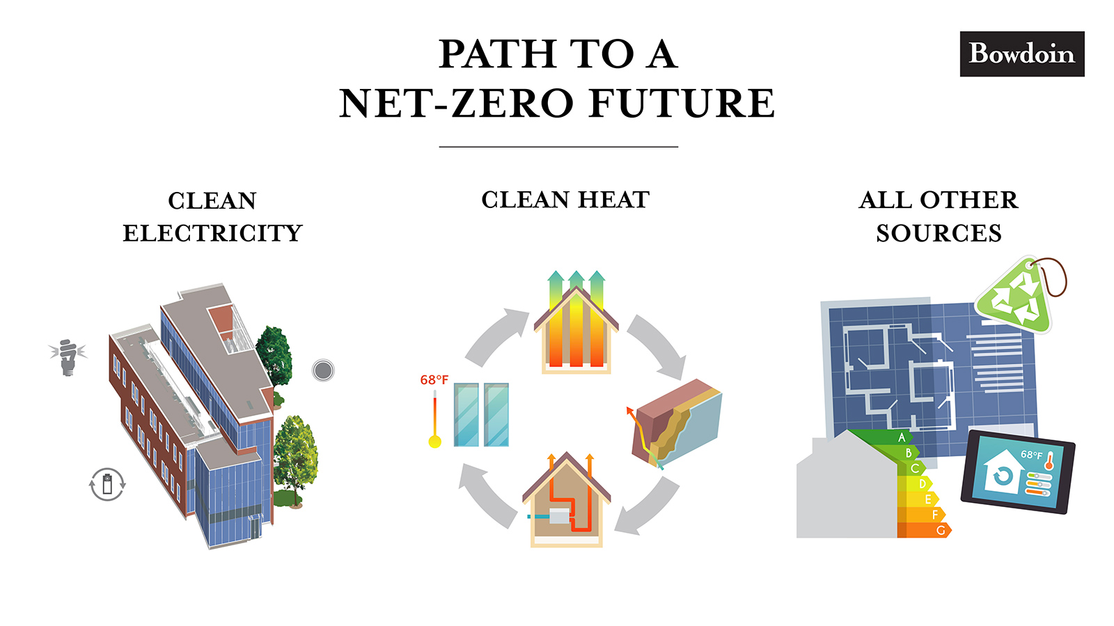 Path to a Net-Zero Future