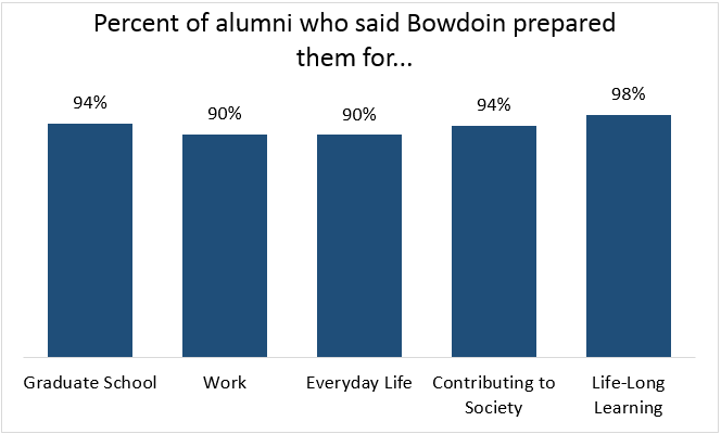 Alumni Survey results