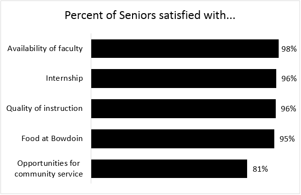 Senior Survey results