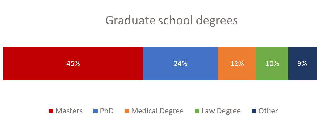 graduate school degrees