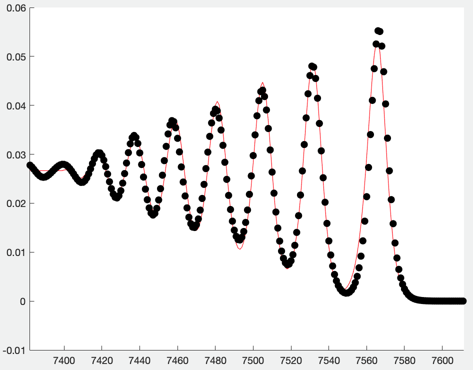 distributions graph