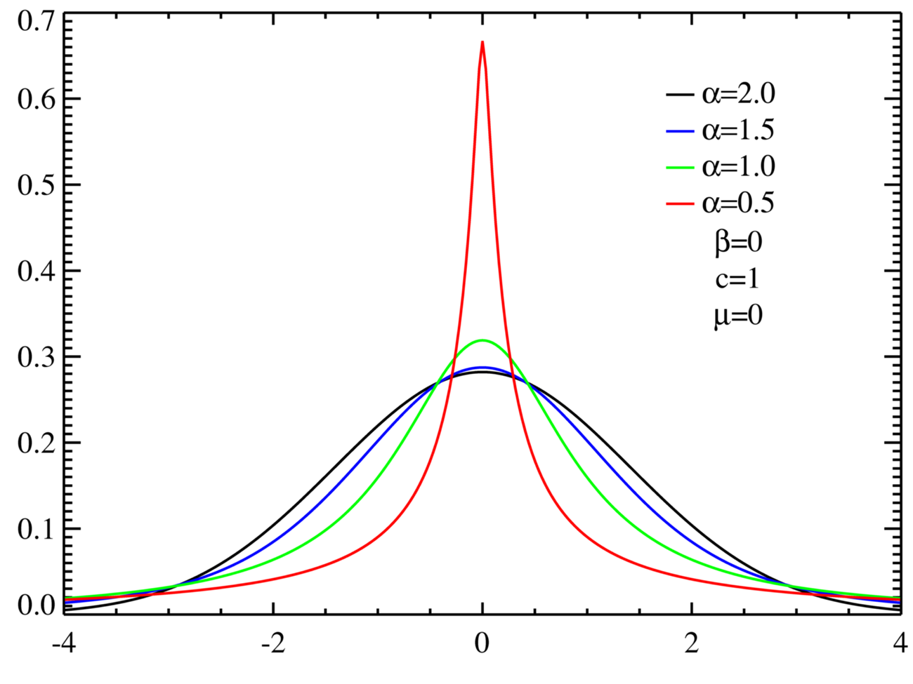 distributions graph