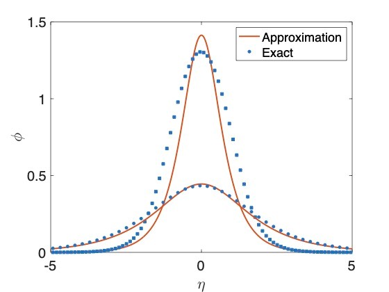 distributions graph