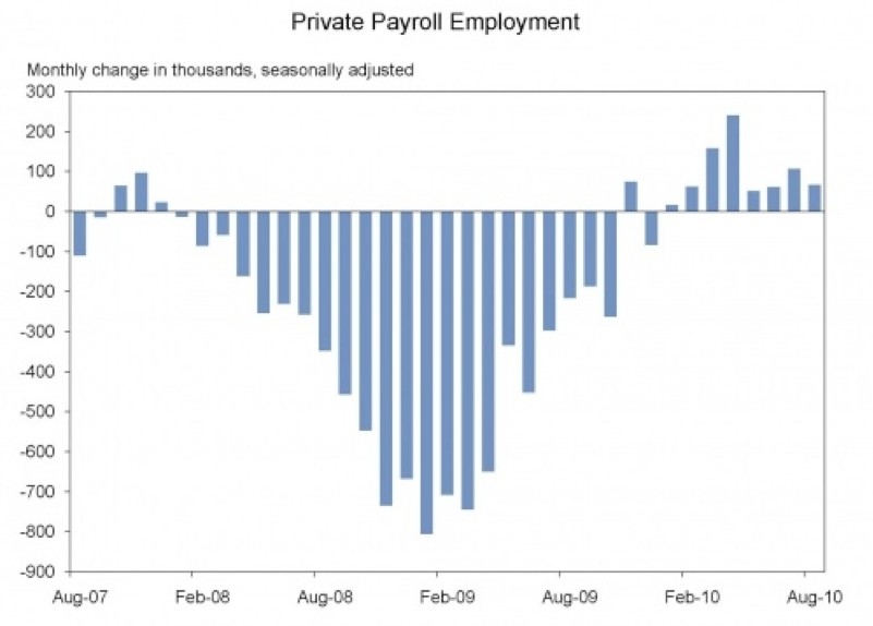 Private Payroll Employment