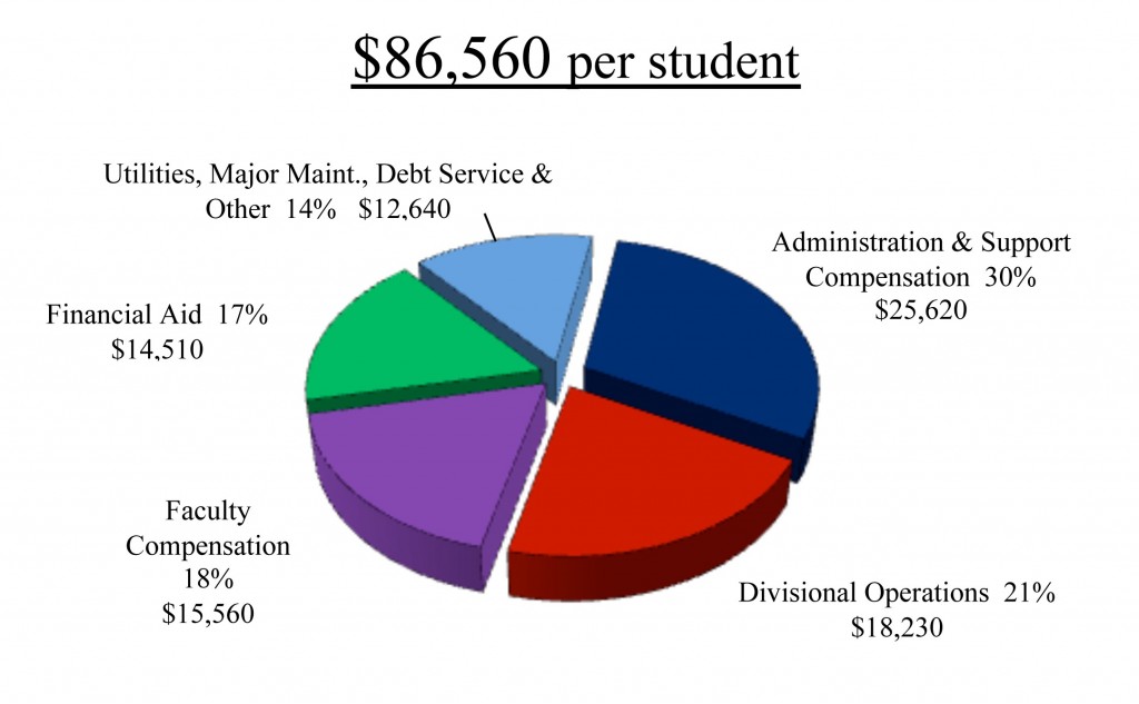 Pie Chart explaining how much it costs for an individual student to attend Bowdoin