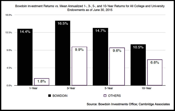 Endowment Chart