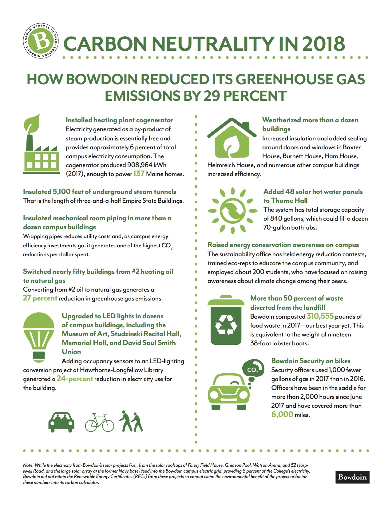 infographic of steps bowdoin took to achieve carbon neutrality