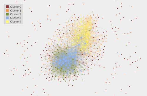 The entire network is a polarized crowd, and appears to be two groups having two distinct conversations about educational issues. Cluster 2 surrounds cluster 3, and likewise, cluster 1 surrounds cluster 4.