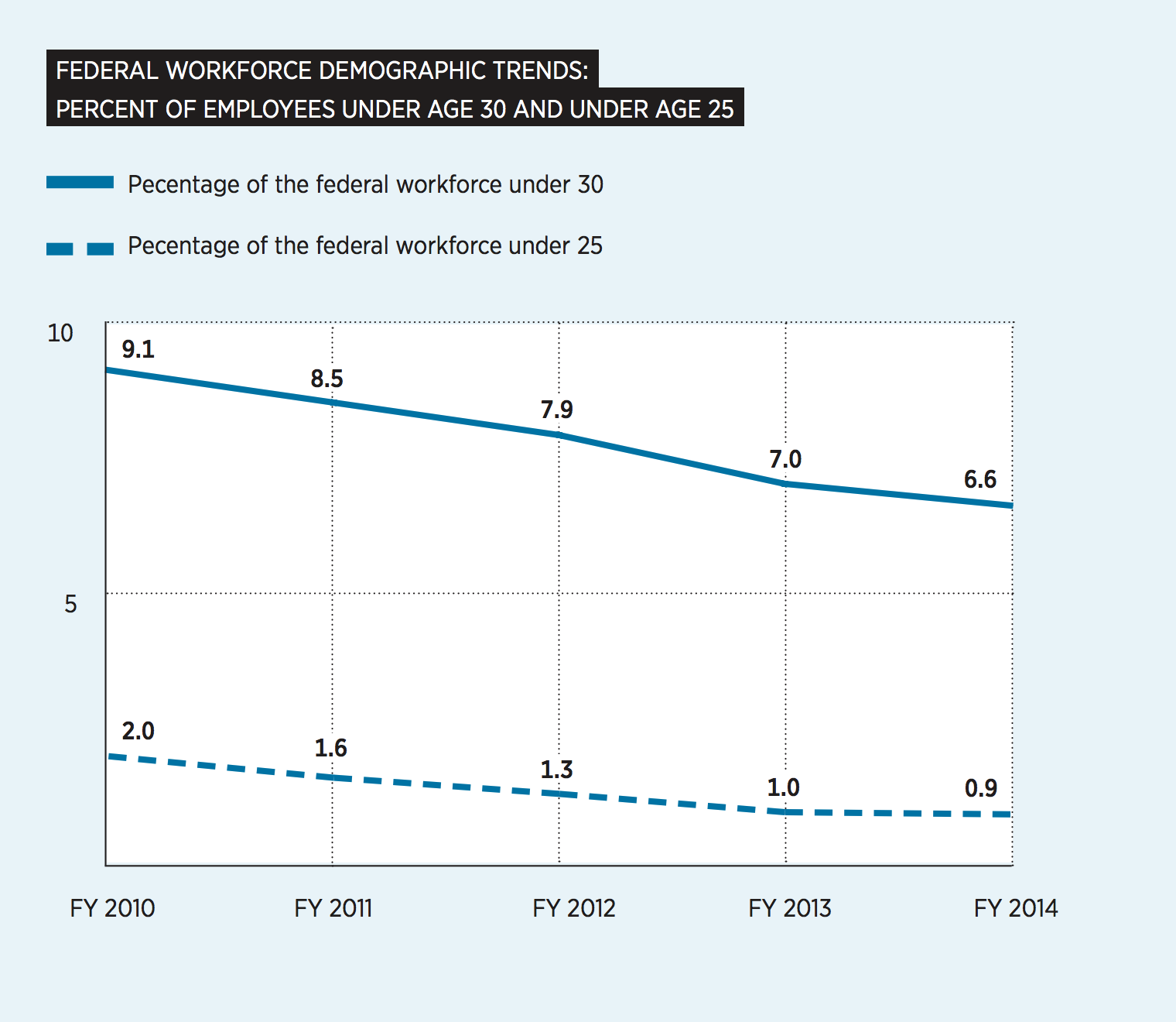 Chart of public service workforce participation over time