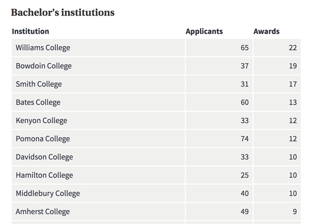 2018-2019 Fulbright statistics for undergraduate institutions