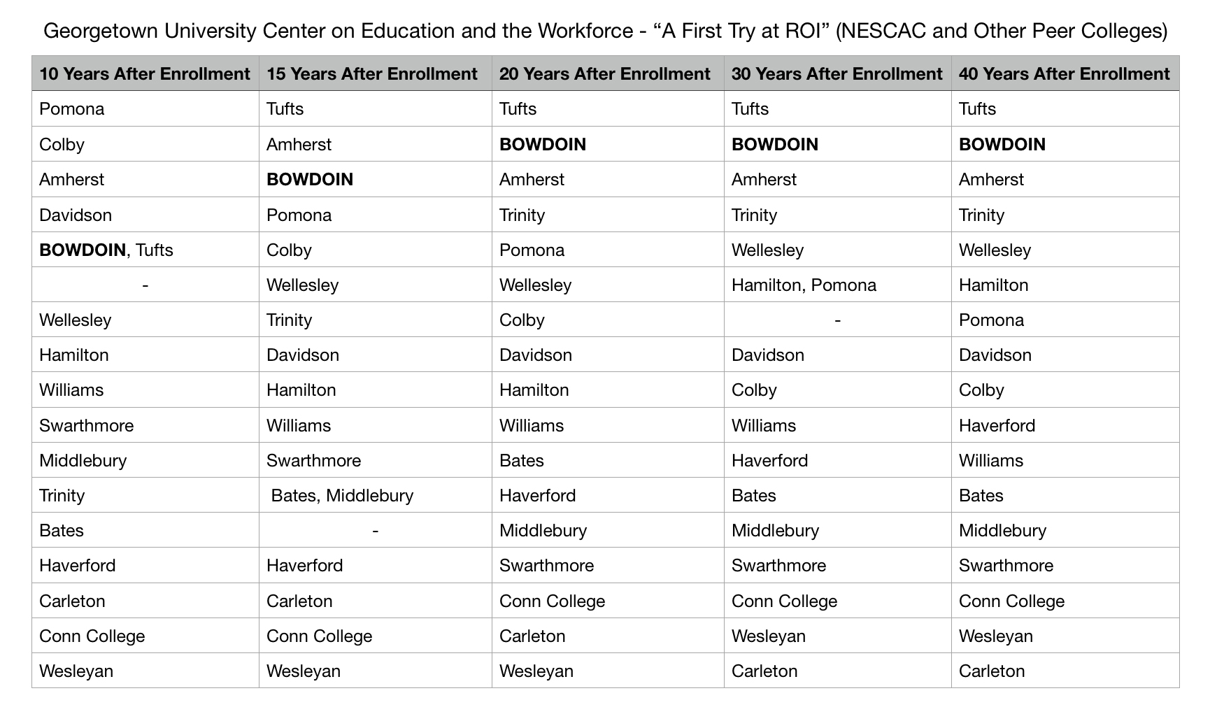 Table of highest financial returns on investment forty years after enrollment