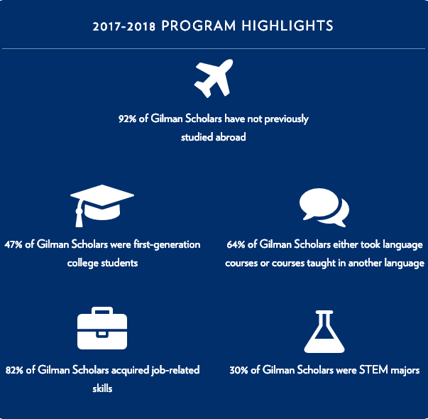 US State Department statistics for the Gilman Scholarship in 2017-2018