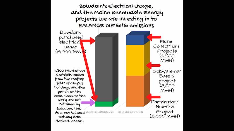 Graph of Bowdoin's renewable energy system