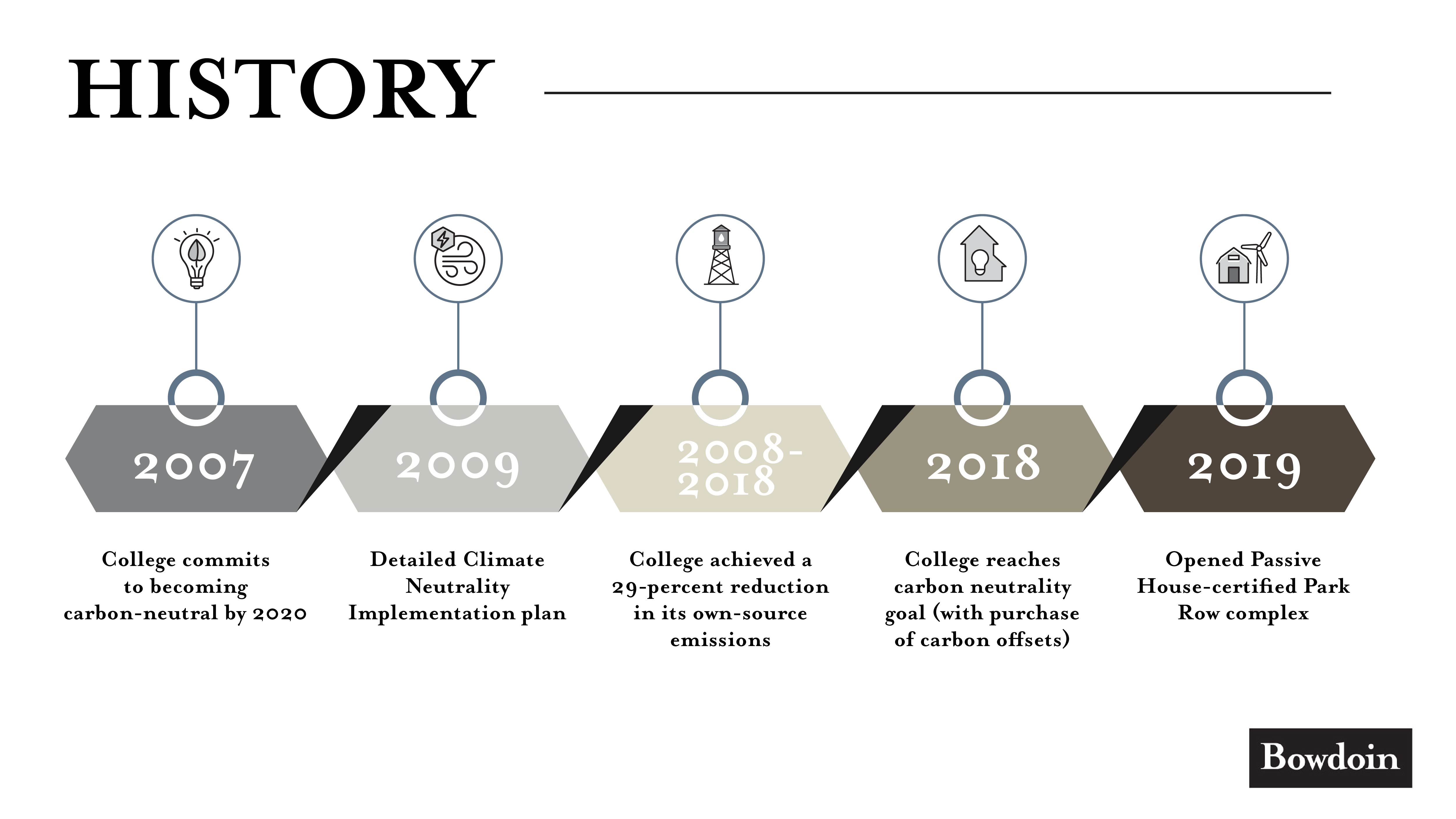 Infographic - sustainable steps taken over time