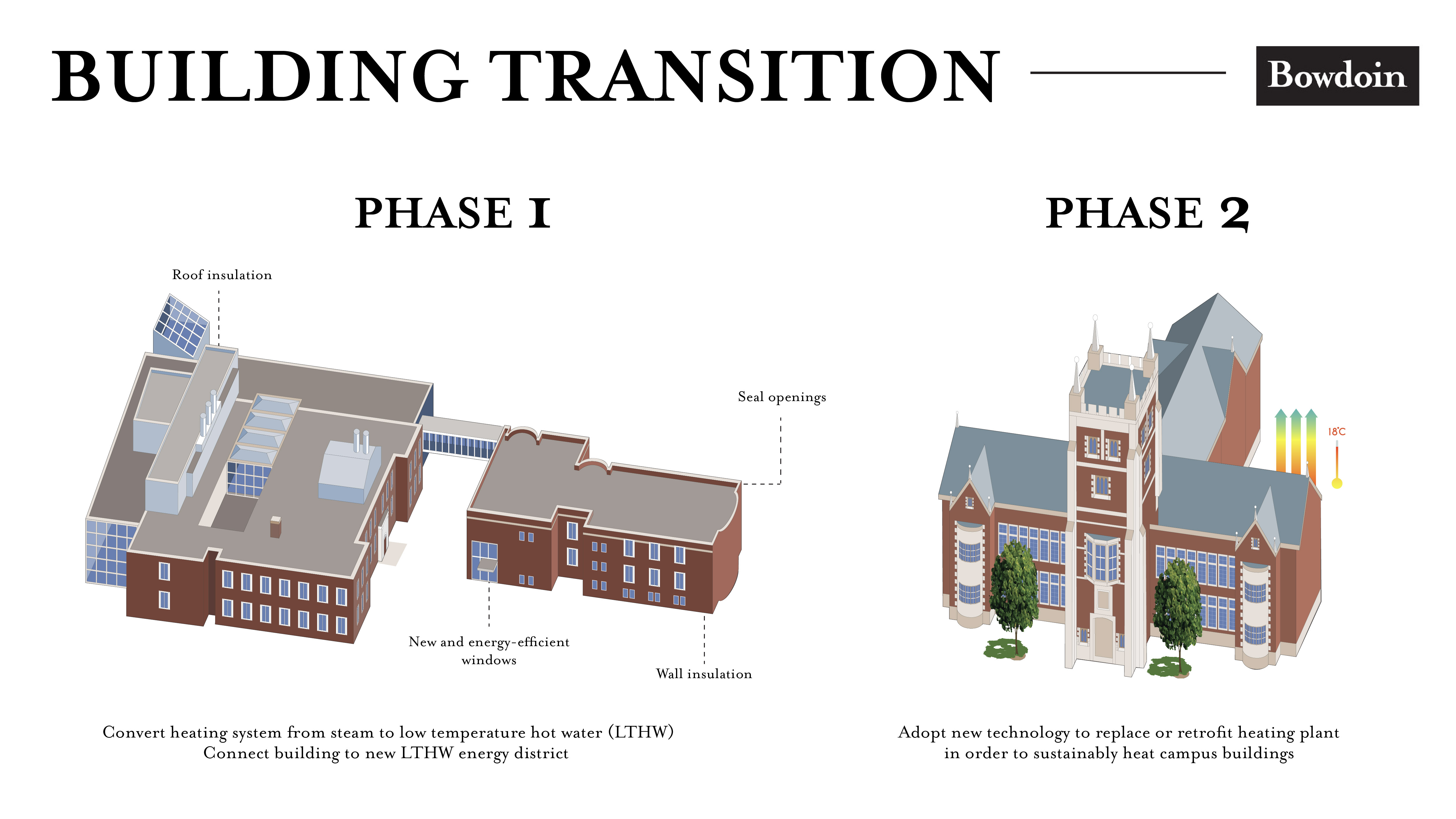 Building Transition, Phases I and II