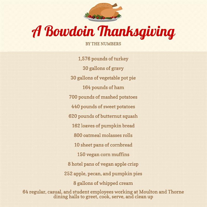 Thanksgiving - by the numbers graphic