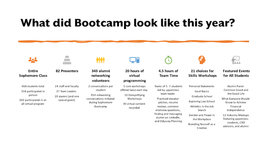 Bootcamp by the numbers