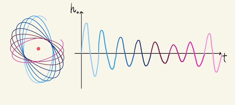 gravitational wave graphic
