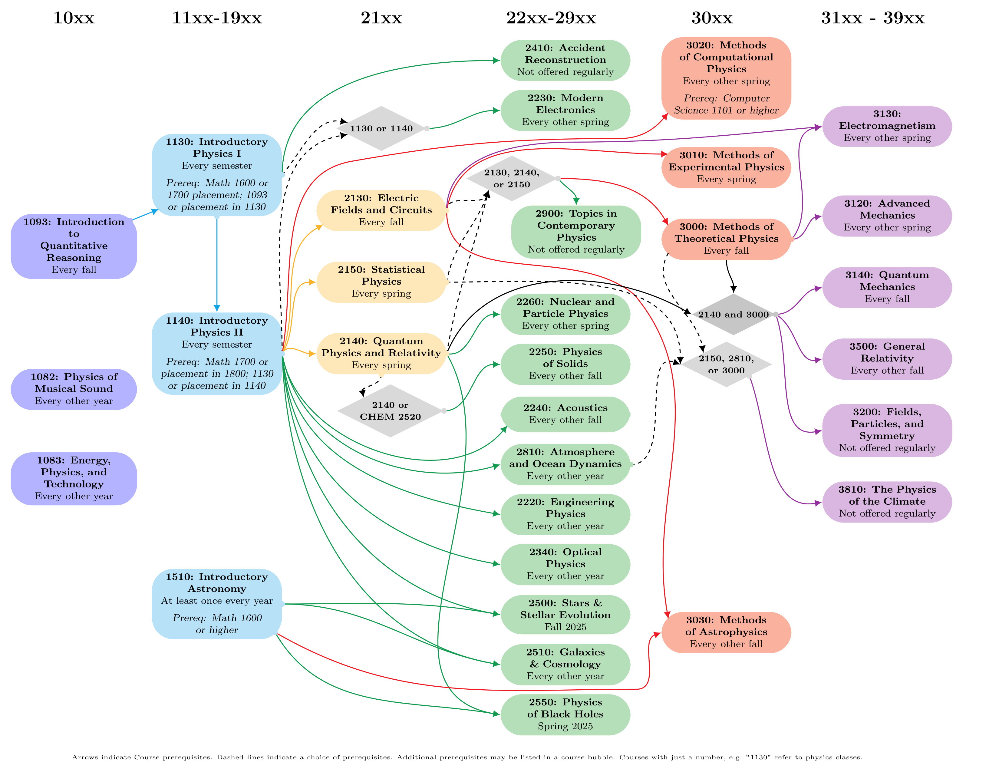 A flowchart that shows possible paths through the physics major.