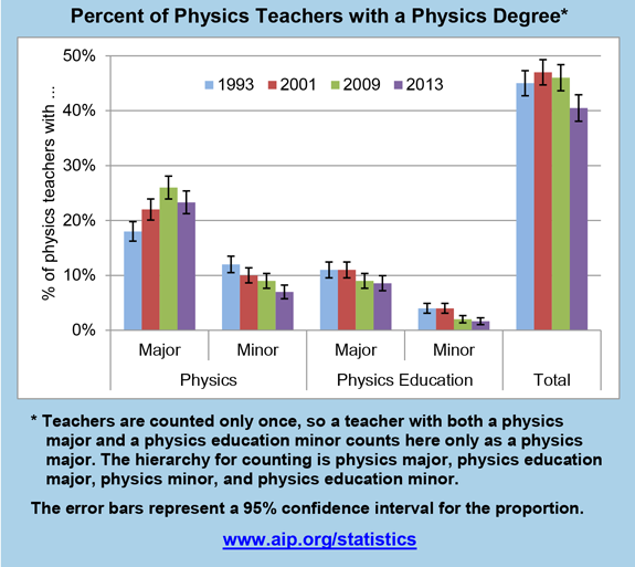 Graph indicating percentage of physics teachers with a physics degree.
