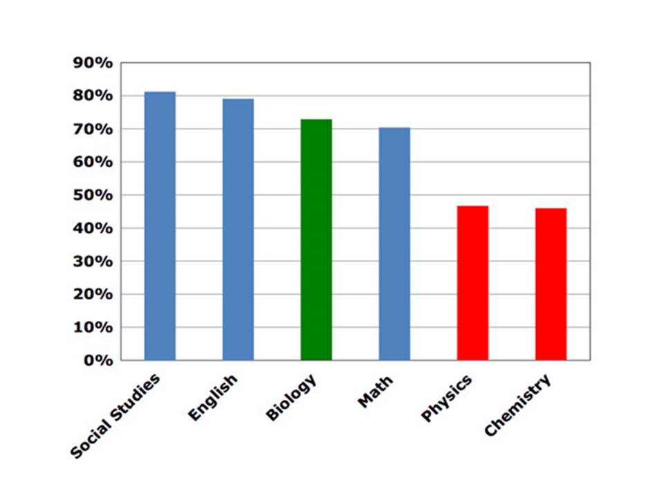 Graph indicating the relative number of teachers in various fields, showing physics and chemistry to be represent the lowest population.