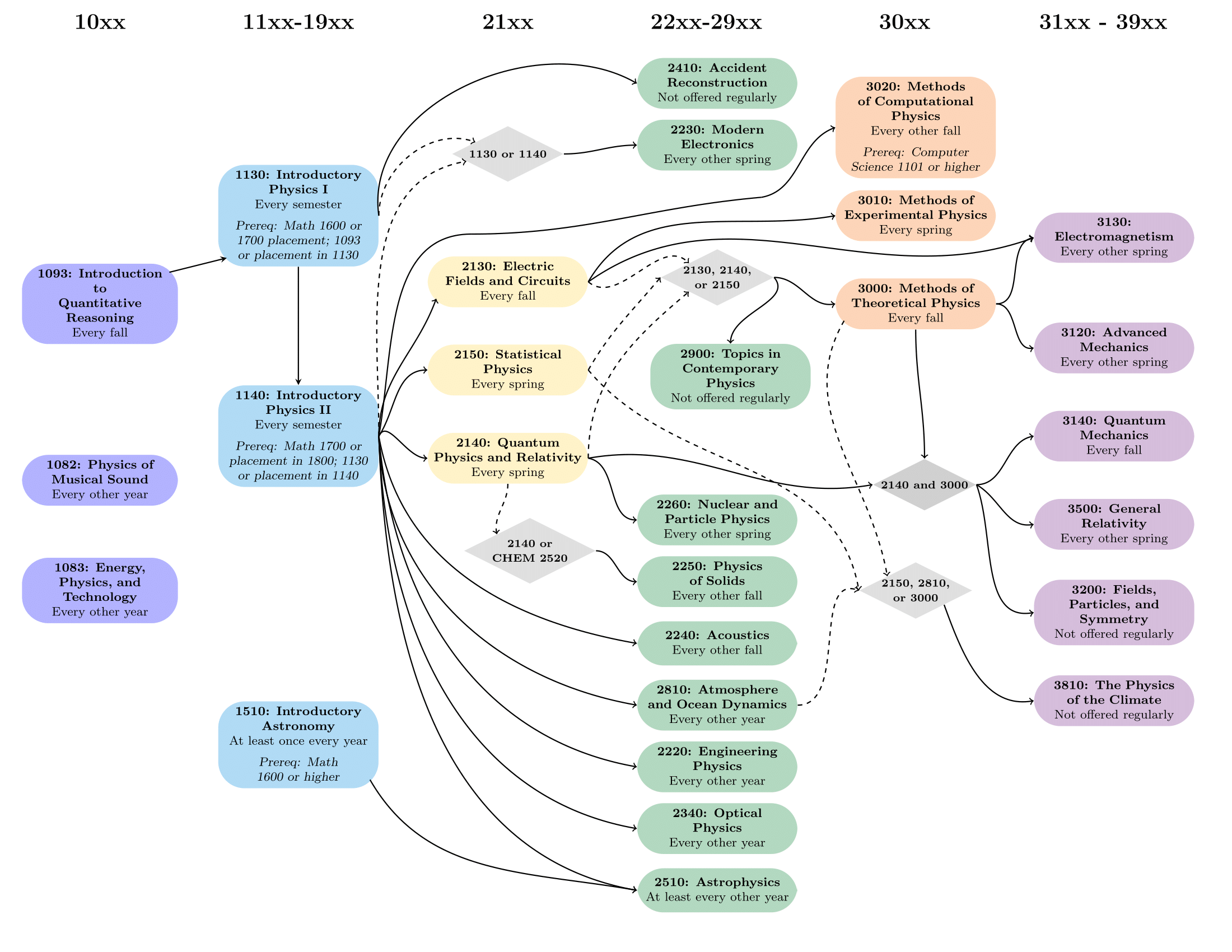 A flowchart that shows possible paths through the physics major.